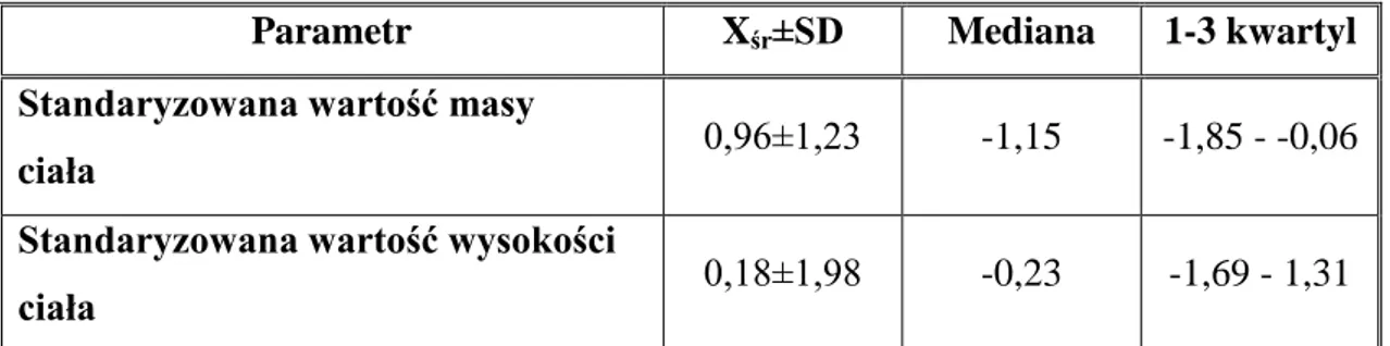 Tabela 8. Parametry antropometryczne w modelu przekrojowym pierwszym. 