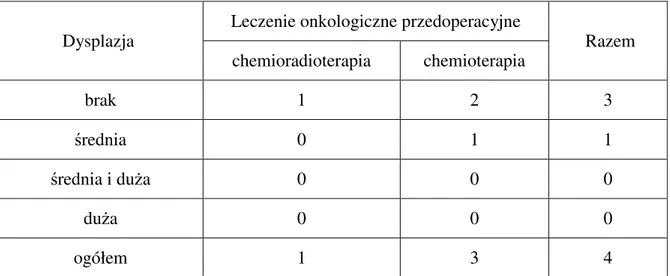 Tabela 17. Rodzaj leczenia onkologicznego przedoperacyjnego z podziałem na stopień  dysplazji