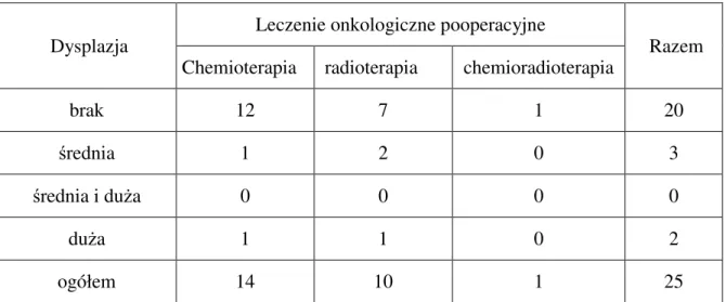 Tabela  18.  Rodzaj  leczenia  onkologicznego  pooperacyjnego  z  podziałem  na  stopień  dysplazji