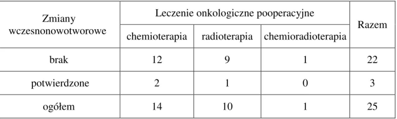 Tabela 20. Rodzaj leczenia onkologicznego pooperacyjnego z podziałem na zmiany  wczesnonowotworowe