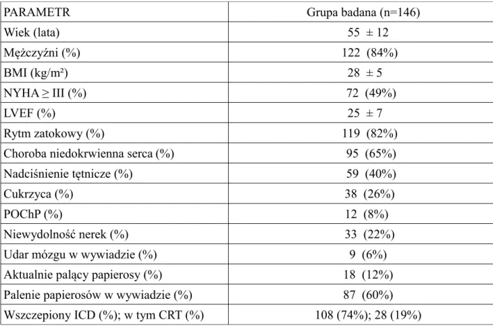 Tabela 1. Charakterystyka demograficzna i kliniczna badanej grupy.