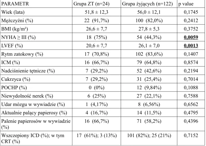Tabela 8. Charakterystyka demograficzna i kliniczna badanej grupy w zależności od osiągnięcia  punktu końcowego ZT.