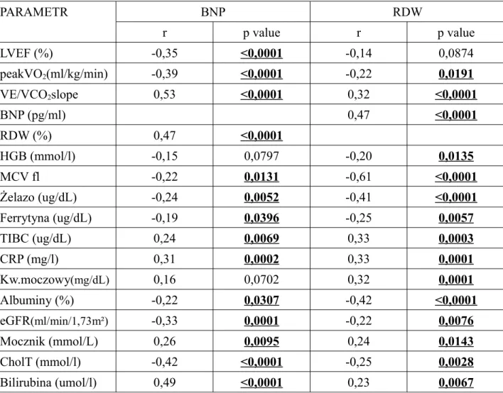 Tabela 11.  Korelacja Spearmana dla RDW i BNP z wybranymi zmiennymi. PARAMETR BNP RDW r p value r p value LVEF (%) -0,35 &lt;0,0001 -0,14 0,0874 peakVO 2 (ml/kg/min) -0,39 &lt;0,0001 -0,22 0,0191 VE/VCO 2 slope 0,53 &lt;0,0001 0,32 &lt;0,0001 BNP (pg/ml) 0