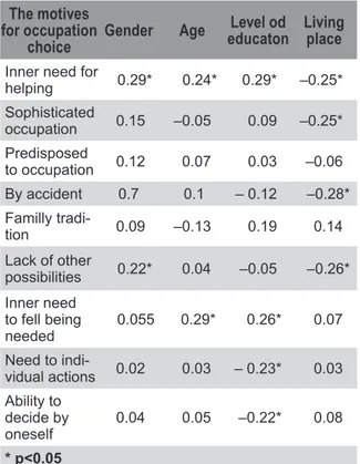 Table 1: The correlation between demographic variables  and motifs to choose an occupation