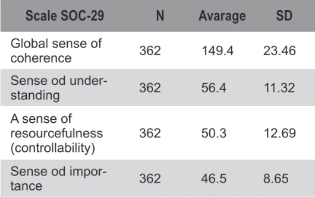 Table 2: The mean values obtained in the scales SOC-29