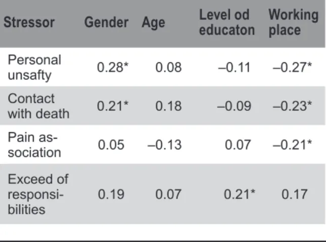 Table 1: The correlation coefficients between stressors  and demographic variables