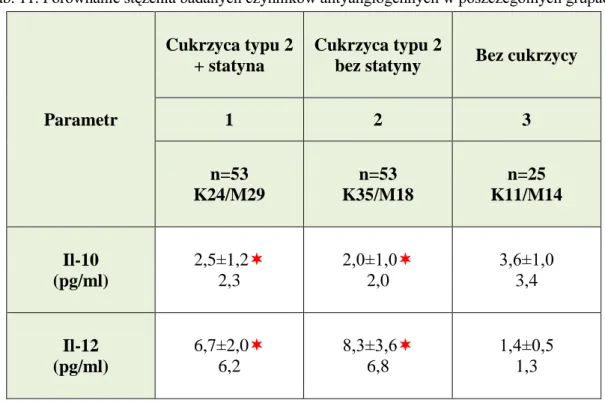 Tab. 11. Porównanie stężenia badanych czynników antyangiogennych w poszczególnych grupach 