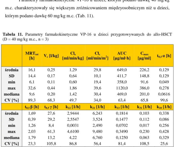 Tabela  11.  Parametry  farmakokinetyczne  VP-16  u  dzieci  przygotowywanych  do  allo-HSCT  (D = 40 mg/kg m.c., n = 3)    MRT tot [h]  V c  [l/kg]  Cl s [ml/min/kg]   Cl s [ml/min/m 2 ]  AUC  [µg/ml·h]  C max [µg/ml]    t 0,5  α [h]   średnia  16,1  0,25