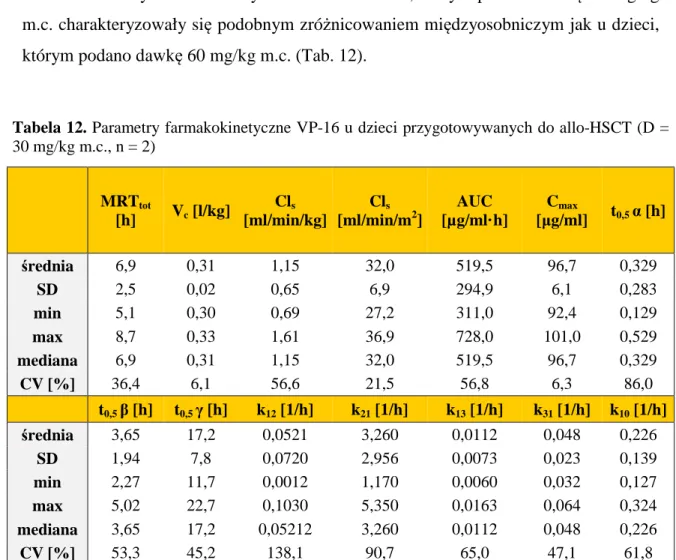 Tabela 12. Parametry farmakokinetyczne VP-16 u dzieci przygotowywanych do allo-HSCT (D =  30 mg/kg m.c., n = 2)    MRT tot [h]  V c  [l/kg]  Cl s [ml/min/kg]   Cl s [ml/min/m 2 ]  AUC  [µg/ml·h]  C max [µg/ml]    t 0,5  α [h]    średnia  6,9  0,31  1,15  3