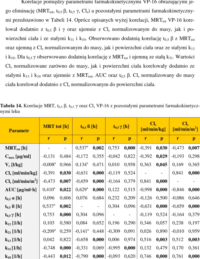 Tabela 14. Korelacje MRT, t 0,5  β, t 0,5  γ oraz Cl s  VP-16 z pozostałymi parametrami farmakokinetycz- farmakokinetycz-nymi leku Parametr  MRT tot [h]  t 0,5  ß [h]  t 0,5  γ [h]  Cl s [ml/min/kg]  Cl s [ml/min/m 2 ]  r  p  r  p  r  p  r  p  r  p  MRT to