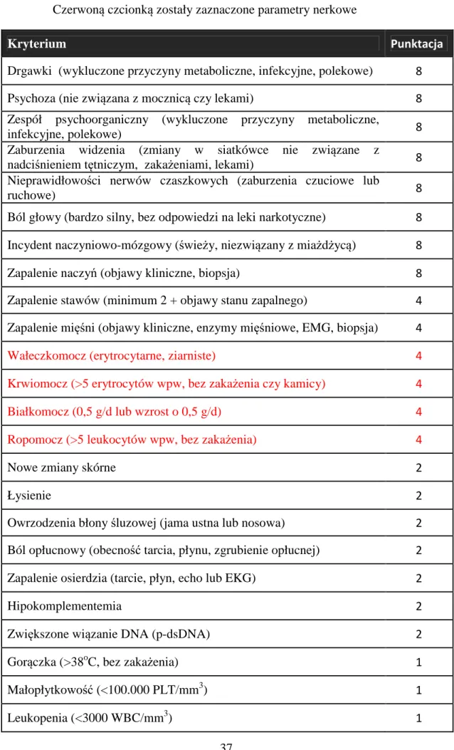 Tab. 3.  Zasady  przyznawania  punktacji  w  skali  SLEDAI-2K  [Gladman  2002]. 