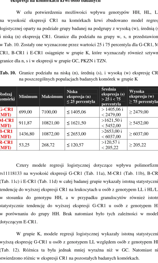 Tab. 10.   Granice  podziału  na  niską  (n),  średnią  (s),  i  wysoką  (w)  ekspresję  CR1     na poszczególnych populacjach badanych komórek w grupie K 