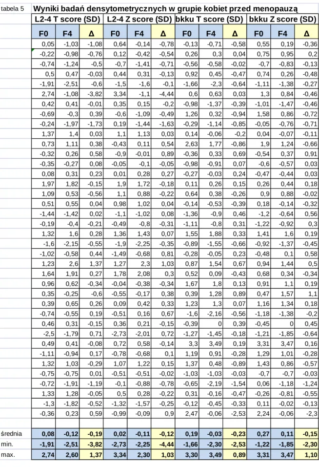 tabela 5 Wyniki badań densytometrycznych w grupie kobiet przed menopauzą F0 F4 ∆ F0 F4 ∆ F0 F4 ∆ F0 F4 ∆ 0,05 -1,03 -1,08 0,64 -0,14 -0,78 -0,13 -0,71 -0,58 0,55 0,19 -0,36 -0,22 -0,98 -0,76 0,12 -0,42 -0,54 0,26 0,3 0,04 0,75 0,95 0,2 -0,74 -1,24 -0,5 -0,