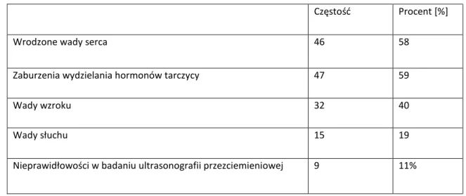 Tabela 3. Częstość występowania wad towarzyszących zespołowi Downa 