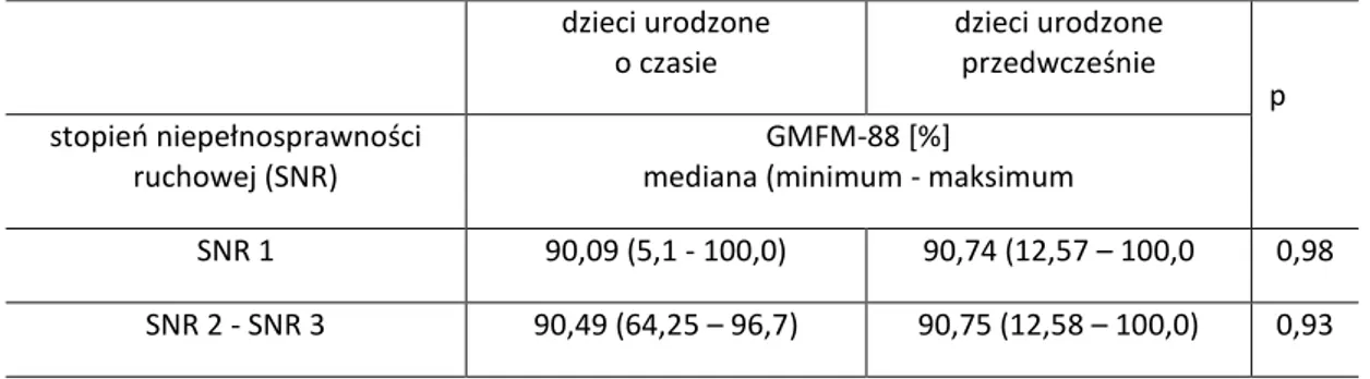 Tabela  8.    Ocena  motoryki  dużej  (GMFM-88)  z  uwzględnieniem  stopnia  niepełnosprawności  ruchowej oraz tygodnia porodu 
