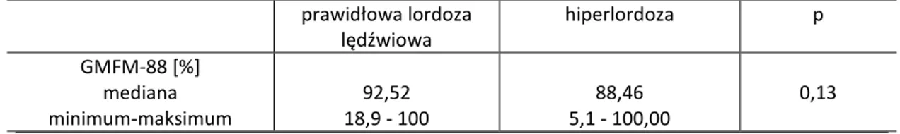 Tabela  11.  Ocena  motoryki  dużej  (GMFM  –  88)  z  uwzględnieniem  obecności  hiperlordozy  lędźwiowej  prawidłowa lordoza  lędźwiowa  hiperlordoza  p  GMFM-88 [%]   mediana   minimum-maksimum  92,52  18,9 - 100  88,46  5,1 - 100,00  0,13  test U Manna