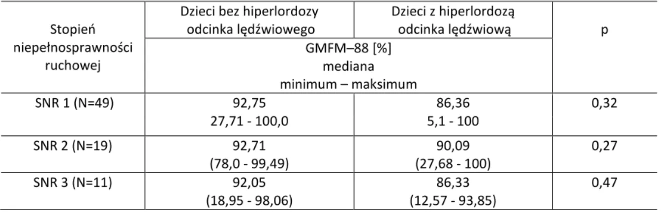 Tabela  12.  GMFM–88  z  uwzględnieniem  stopnia  niepełnosprawności  ruchowej  i  obecności  hiperlordozy  odcinka lędźwiowego kręgosłupa 