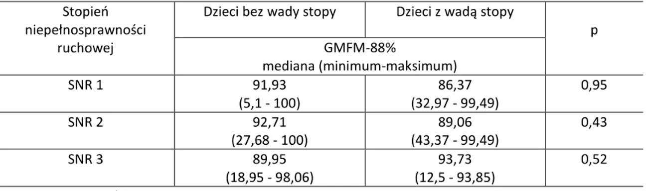 Tabela  15.  Ocena  motoryki  dużej  z  uwzględnieniem  stopnia  niepełnosprawności  ruchowej   oraz obecności wady stopy 