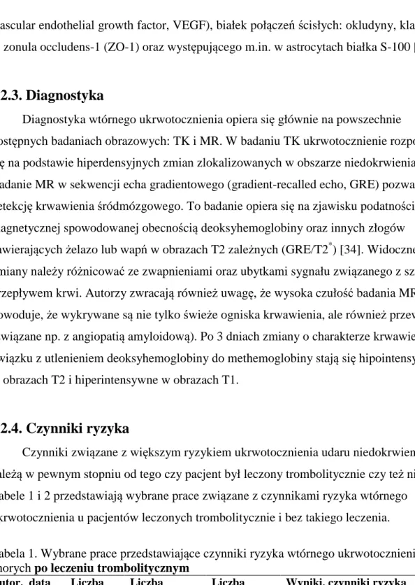 Tabela 1. Wybrane prace przedstawiające czynniki ryzyka wtórnego ukrwotocznienia u  chorych po leczeniu trombolitycznym  