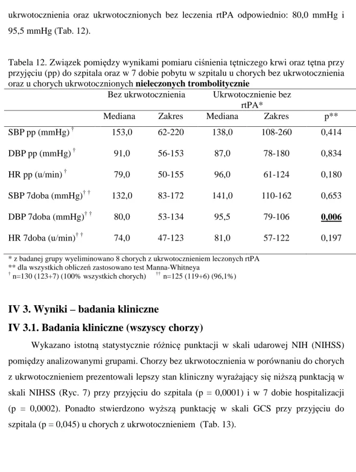 Tabela 12. Związek pomiędzy wynikami pomiaru ciśnienia tętniczego krwi oraz tętna przy  przyjęciu (pp) do szpitala oraz w 7 dobie pobytu w szpitalu u chorych bez ukrwotocznienia  oraz u chorych ukrwotocznionych nieleczonych trombolitycznie   