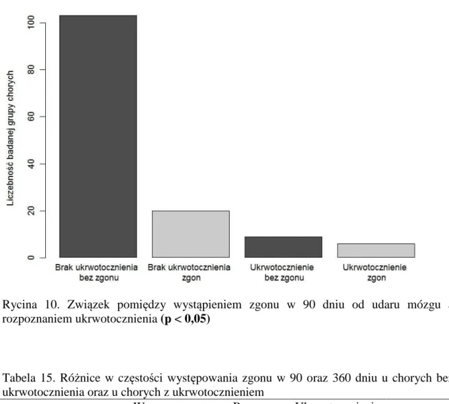 Tabela  15.  Różnice  w  częstości  występowania  zgonu  w  90  oraz  360  dniu  u  chorych  bez  ukrwotocznienia oraz u chorych z ukrwotocznieniem 