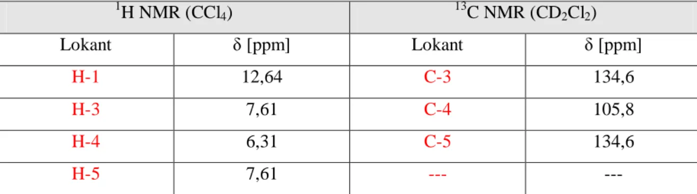 Tabela 2.1. Charakterystyka spektralna NMR 1H-pirazolu. 