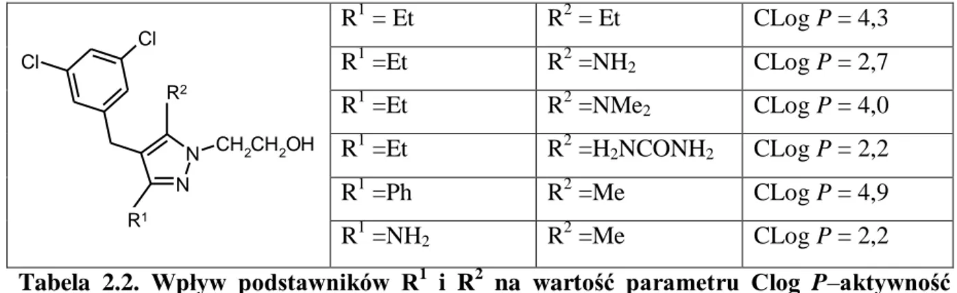 Tabela  2.2.  Wpływ  podstawników  R 1   i  R 2   na  wartość  parametru  Clog  P–aktywność  NNRTI