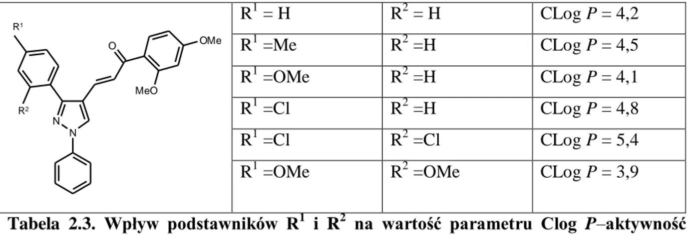 Tabela  2.3.  Wpływ  podstawników  R 1   i  R 2   na  wartość  parametru  Clog  P–aktywność  przeciwzapalna, antyoksydacyjna i przeciwdrobnoustrojowa
