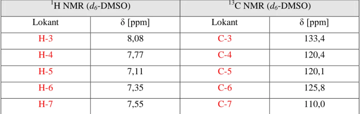 Tabela 2.8. Charakterystyka spektralna NMR 1H-indazolu. 