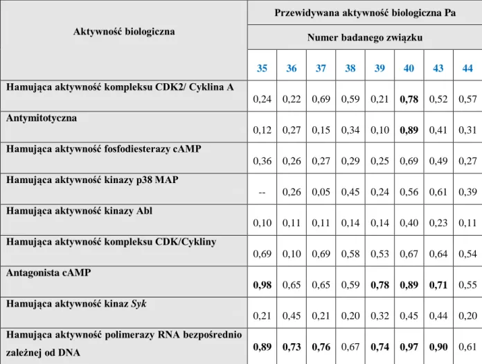 Tabela  4.3.  Aktywność  biologiczna  35-41,  43-44  wygenerowana  za  pomocą  programu  PASS