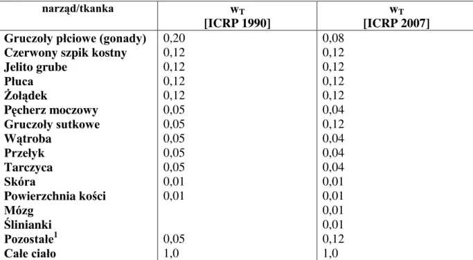 Tabela 1.  Współczynniki wagowe narządów w T według ICRP 60 [ICRP1990] oraz ICRP 103  [ICRP2007]