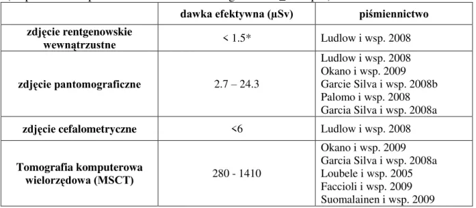 Tabela 2. Dawki efektywne dla stomatologicznych badań radiologicznych  (na postawie: http://www.sedentexct.eu/files/guidelines_final.pdf) 