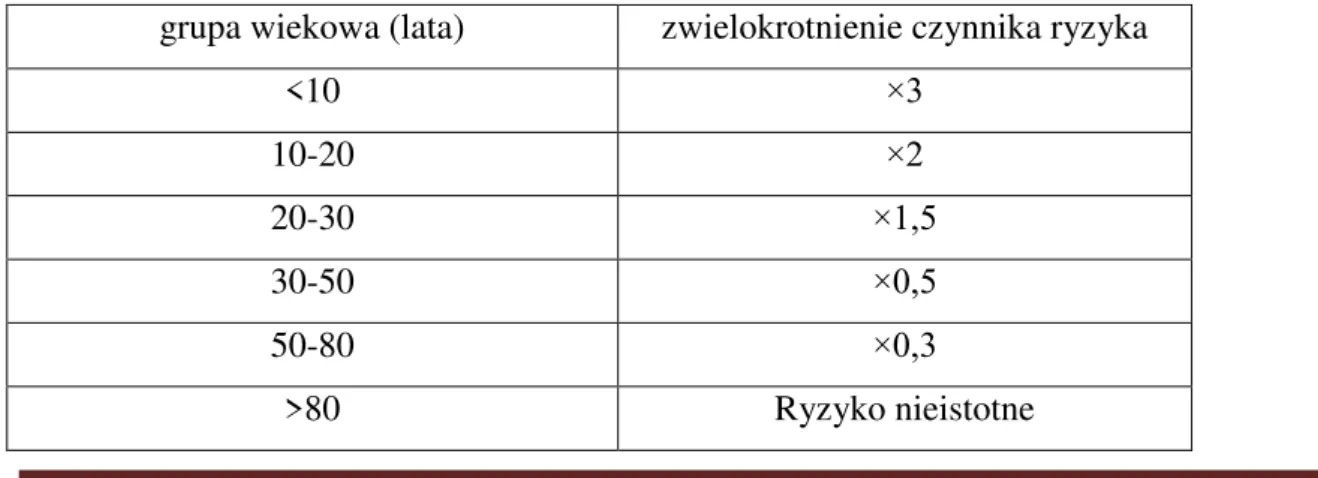 Tabela 4. Ryzyko  skutków promieniowania w zależności od wieku. 