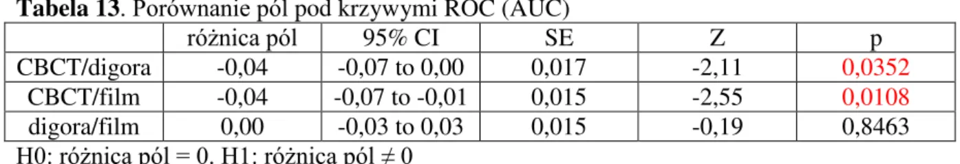 Tabela 13 . Porównanie pól pod krzywymi ROC (AUC) 