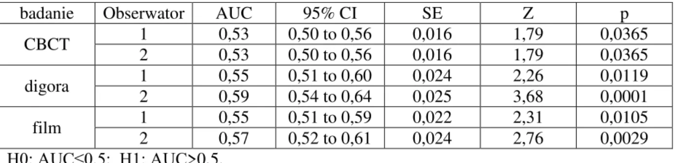 Tabela 18 . Wartości AUC dla poszczególnych badań dla obserwatora 1 i 2 dla próchnicy  szkliwa 