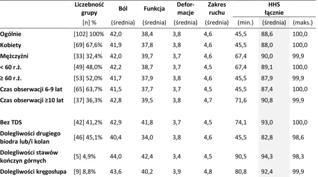 Tabela 3. Wyniki Harris Hip Score 