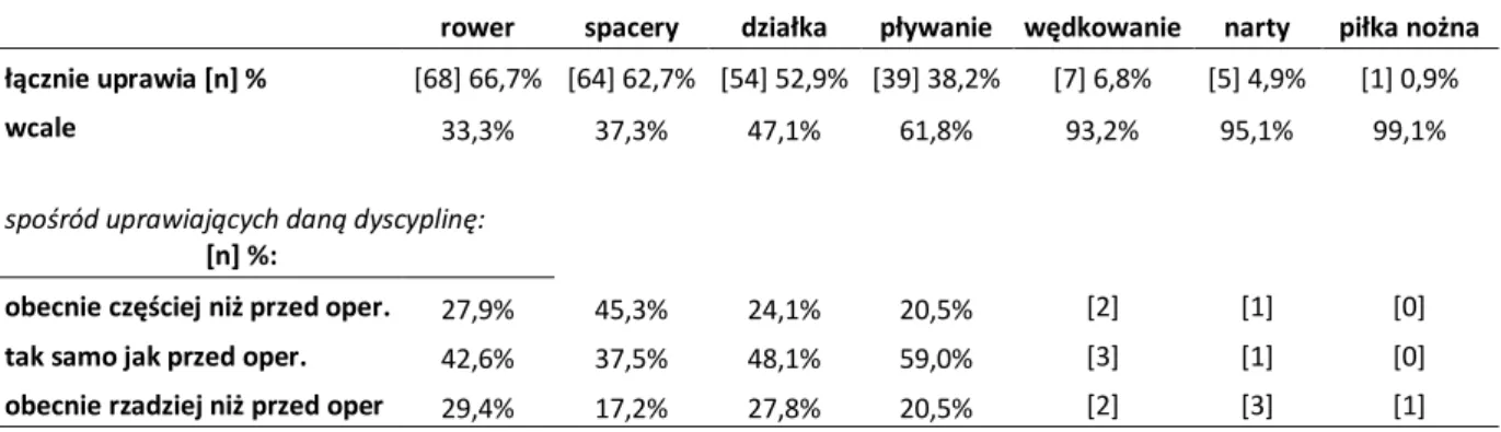 Tabela 8. Częstość uprawiania dziedzin aktywności fizycznej po operacji 