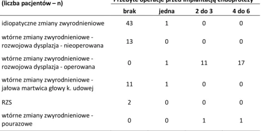 Tabela 11. Liczba przebytych operacji przed endoprotezoplastyką 