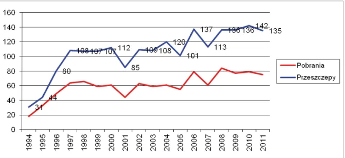 Illustration 1. Ratio of kidney transplantations to kidney harvestings performed at the Department of  Transplantation and General Surgery, District Hospital in Poznan [own study]