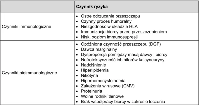 Tabela 2. Immunologiczne i nieimmunologiczne czynniki ryzyka późnego uszkodzenia przeszczepione- przeszczepione-go narządu [11] 