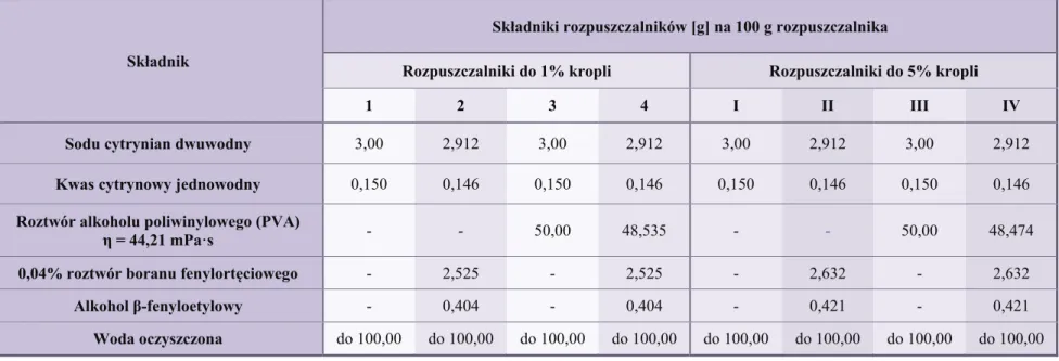 Tabela 7.  Skład rozpuszczalników do 1% i 5% kropli z ceftazydymem w wersjach „przemysłowych” 