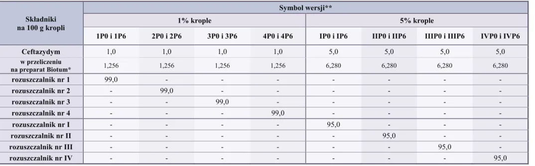 Tabela 16.  Skład 1% i 5% kropli do oczu z ceftazydymem w wersjach „przemysłowych” 