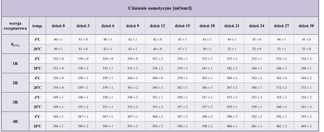 Tabela 21.  Ciśnienie osmotyczne 1% roztworów wodnych oraz kropli do oczu z ceftazydymem w wersjach recepturowych, przechowywanych w temperaturze 4 o C oraz 20 o C 
