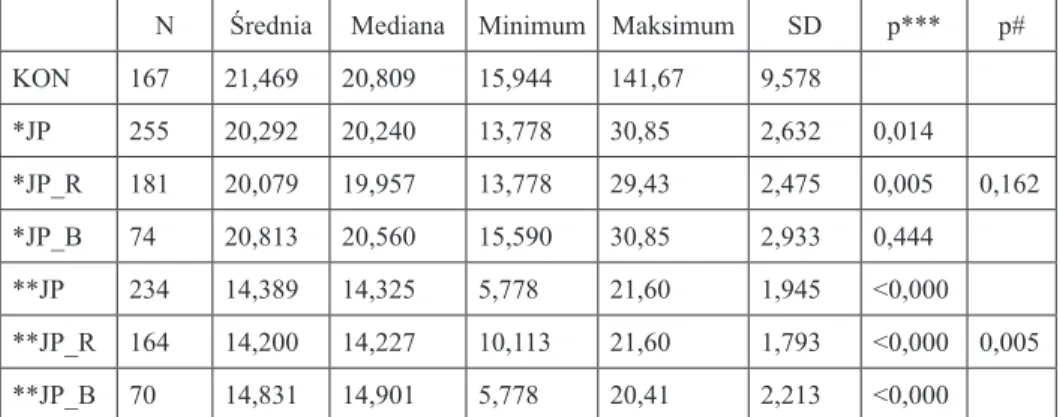 Tabela 11. Porównanie wartości indeksu masy ciała (BMI) pacjentek z JP (z uwzględnie- uwzględnie-niem typu choroby) i osób zdrowych z grupy kontrolnej