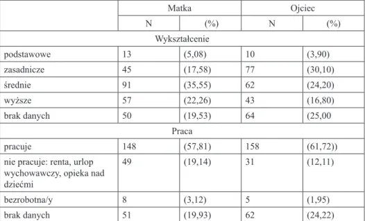 Tabela 23. Dane dotyczące wykształcenia oraz zatrudnienia rodziców pacjentek Matka Ojciec  N  (%) N (%) Wykształcenie podstawowe 13 (5,08) 10 (3,90) zasadnicze 45 (17,58) 77 (30,10) średnie 91 (35,55) 62 (24,20) wyższe 57 (22,26) 43 (16,80) brak danych 50 