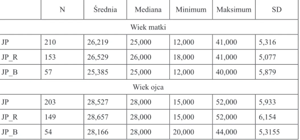 Tabela 34. Dane dotyczące wieku rodziców pacjentek w chwili urodzenia dziecka