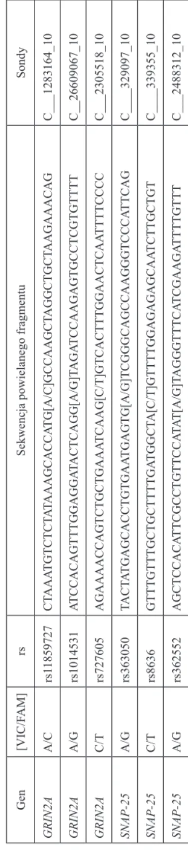 Tabela 3. Sondy firmy Applied Biosystems, powielane fragmenty DNA oraz barwniki fluorescencyjne dla poszczególnych alleli
