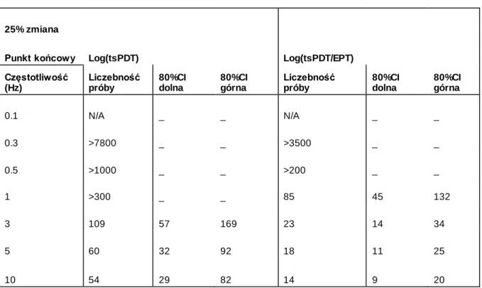 Tabela VII. Obliczenia wielkości próby koniecznej do wykrycia 25 % zmiany dla log (tsPDT)  i log (tsPDT/EPT) 