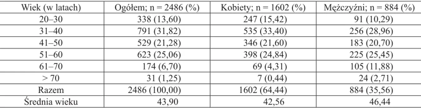 Tabela II. Charakterystyka pracowników objętych badaniami profi laktycznymi – wg płci i wieku; n = 2486 Wiek (w latach) Ogółem; n = 2486 (%) Kobiety; n = 1602 (%) Mężczyźni; n = 884 (%)