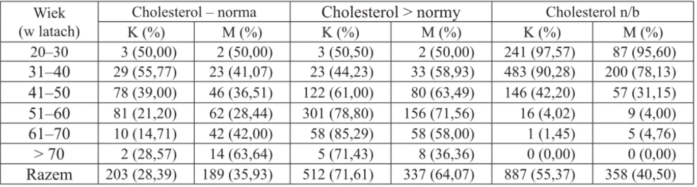 Tabela XII. Poziom cholesterolu całkowitego – wg płci i wieku; n = 1241 Wiek